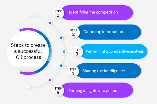 Steps To Create A Competitive Intelligence Process