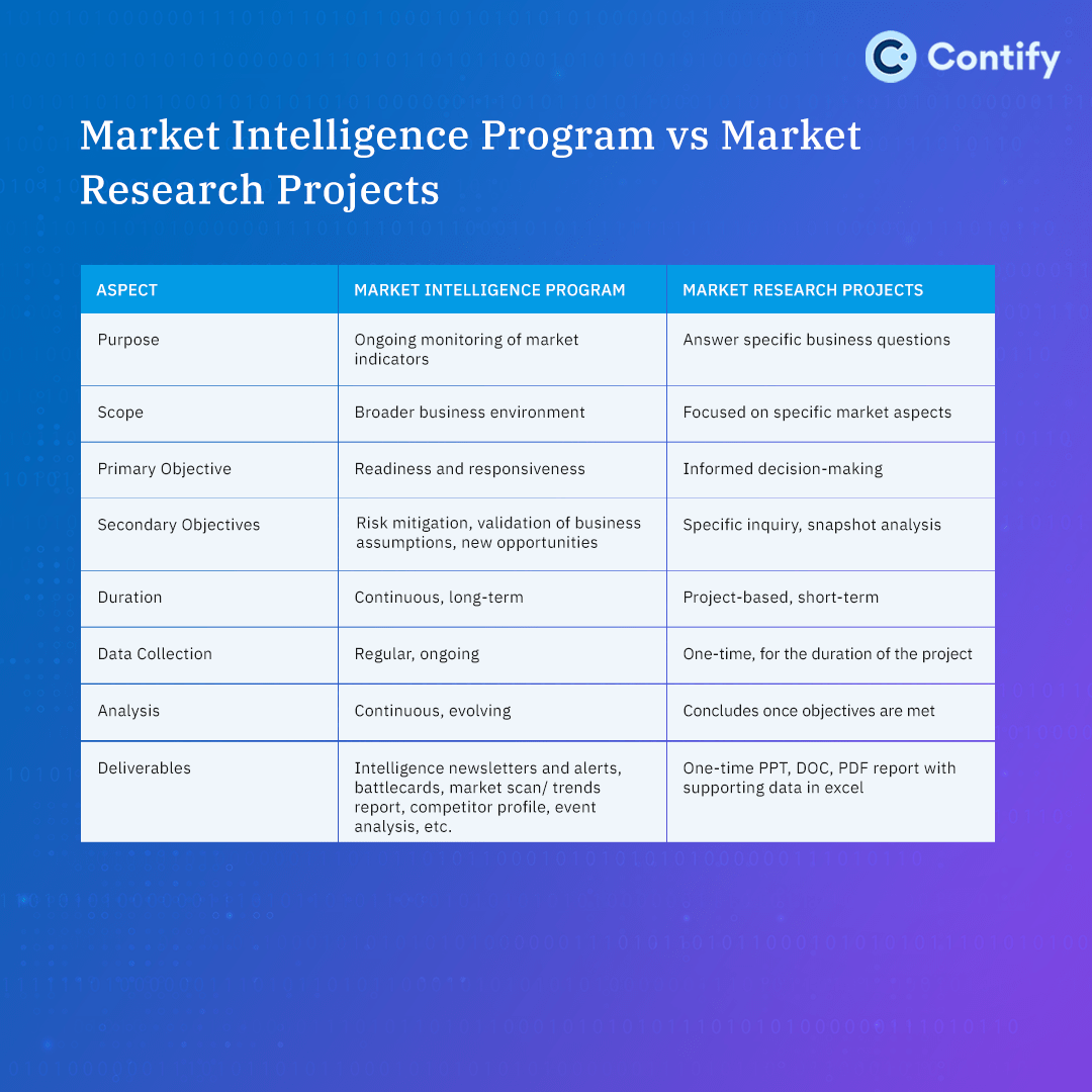 Market Intelligence Program Vs Market Research Projects
