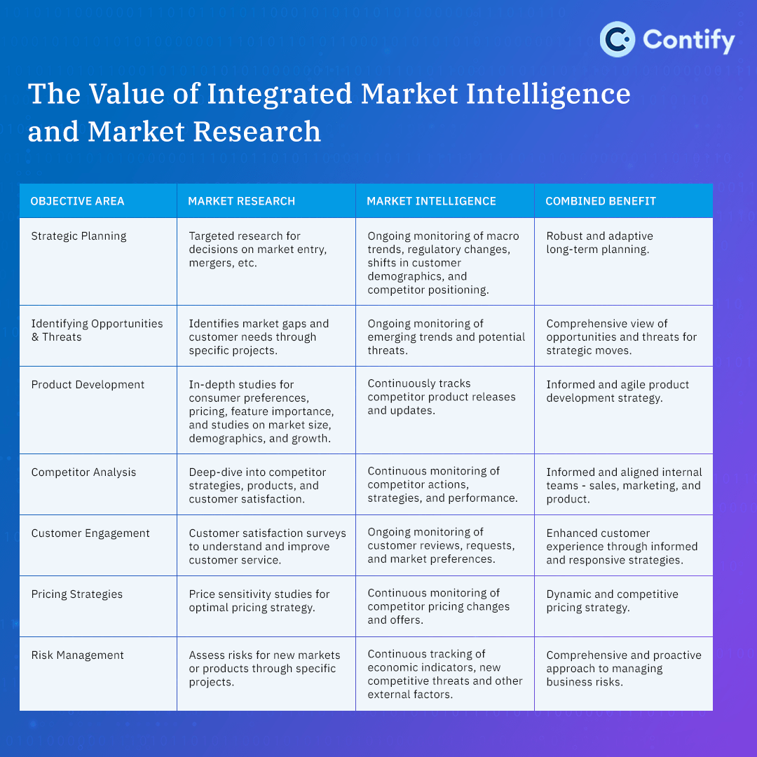 The Value Of Integrated Market Intelligence And Market Research