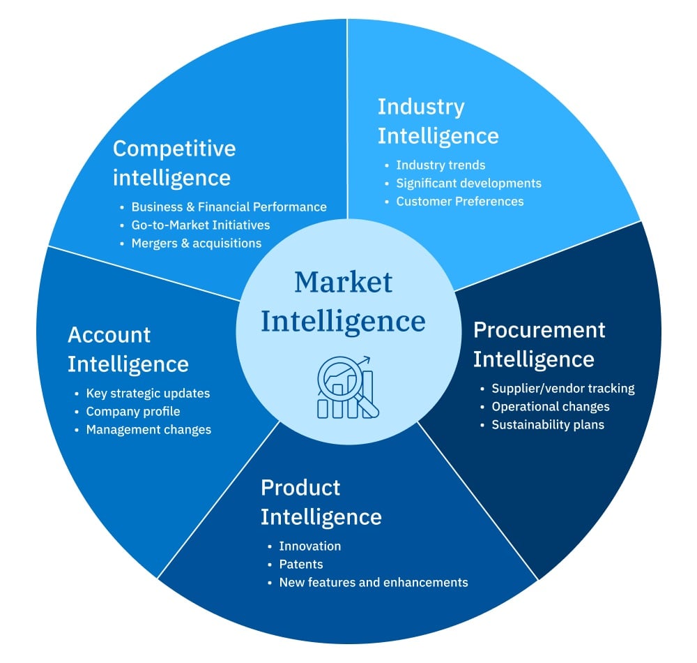 types of market intelligence