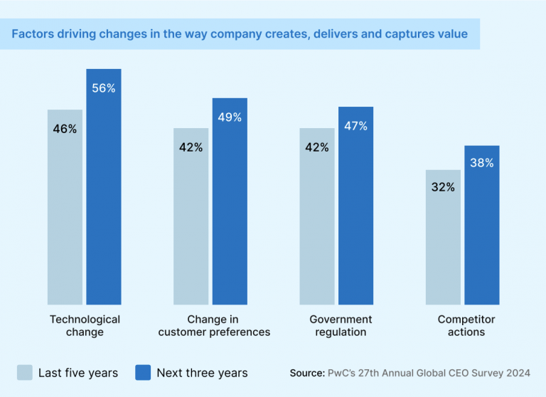 Bar chart from PwC’s 27th Annual Global CEO Survey 2024 showing key factors driving business change. Technological change, customer preferences, government regulation, and competitor actions are compared over the last five years and the next three years.